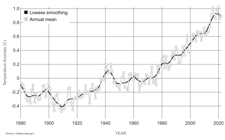 The average global temperature is rising